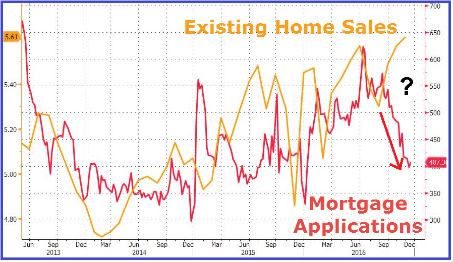 Existing Home Sales vs Mortgage Applications
