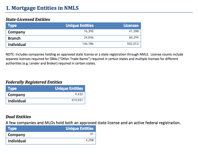 Mortgage Entities in the NMLS